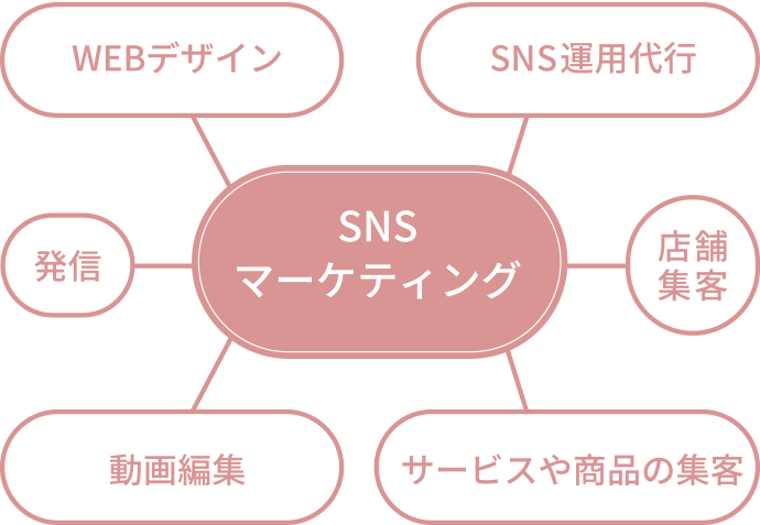 SNSマーケティング WEBデザイン SNS運用代行 店舗集客 動画編集 サービスや商品の集客