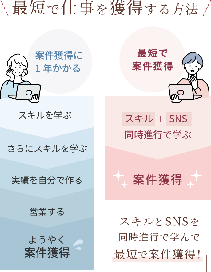 最短で仕事を獲得する方法 スキルとSNSを同時進行で学んで最短で案件獲得